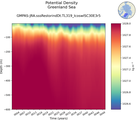 Time series of Greenland Sea Potential Density vs depth